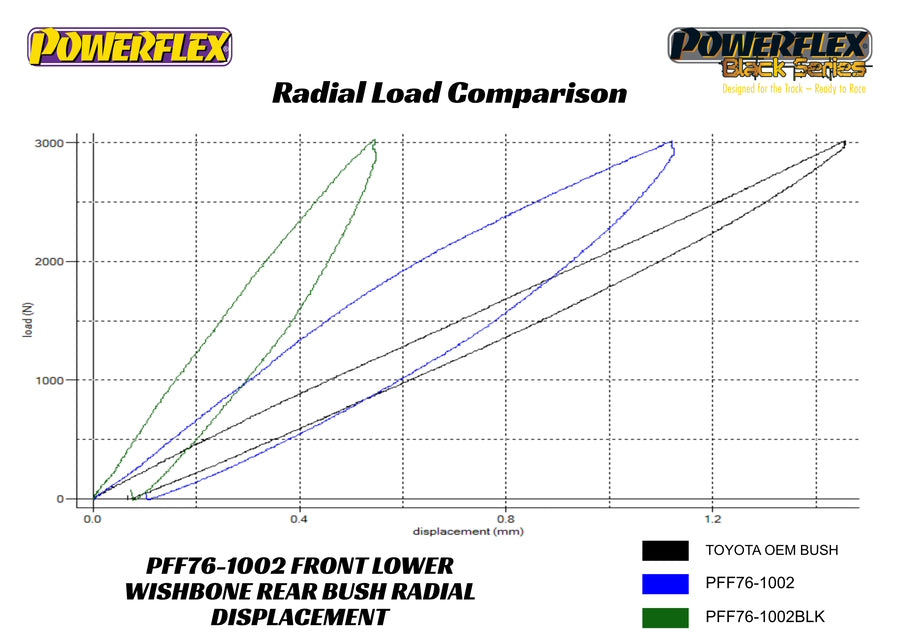 Powerflex PFF76-1002 Toyota Front Wishbone Rear Bush (Inc. MR2, WiLL & Yaris/Vitz)